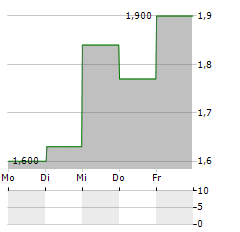 HEALIOS Aktie 5-Tage-Chart