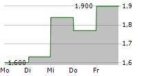 HEALIOS KK 5-Tage-Chart