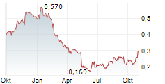 HEALIUS LIMITED Chart 1 Jahr