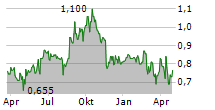 HEALIUS LIMITED Chart 1 Jahr