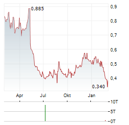 HEALIUS Aktie Chart 1 Jahr