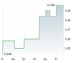 HEALIUS LIMITED Chart 1 Jahr