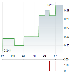 HEALIUS Aktie 5-Tage-Chart