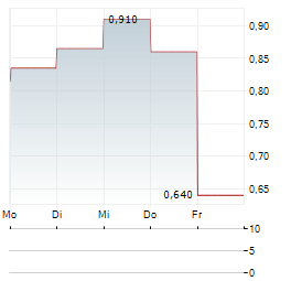 HEALIUS Aktie 5-Tage-Chart