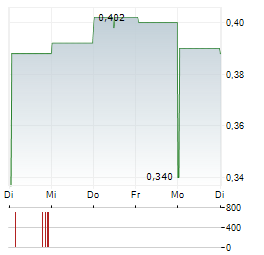 HEALIUS Aktie 5-Tage-Chart