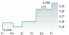 HEALIUS LIMITED 5-Tage-Chart