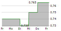 HEALIUS LIMITED 5-Tage-Chart