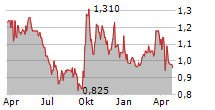 HEALTH AND HAPPINESS H&H INTERNATIONAL HOLDINGS LTD Chart 1 Jahr