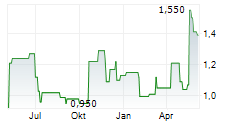 HEALTH AND HAPPINESS H&H INTERNATIONAL HOLDINGS LTD Chart 1 Jahr