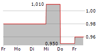 HEALTH AND HAPPINESS H&H INTERNATIONAL HOLDINGS LTD 5-Tage-Chart