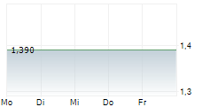 HEALTH AND HAPPINESS H&H INTERNATIONAL HOLDINGS LTD 5-Tage-Chart