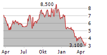 HEALTH CATALYST INC Chart 1 Jahr