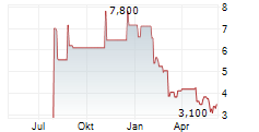 HEALTH CATALYST INC Chart 1 Jahr