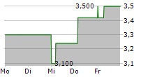 HEALTH CATALYST INC 5-Tage-Chart