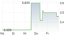 HEALTH CATALYST INC 5-Tage-Chart