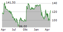 HEALTH ITALIA SPA Chart 1 Jahr