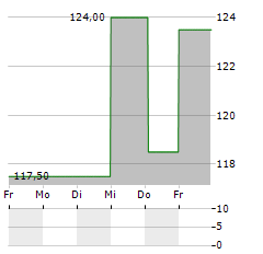 HEALTH ITALIA Aktie 5-Tage-Chart