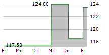 HEALTH ITALIA SPA 5-Tage-Chart