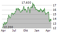 HEALTHCARE REALTY TRUST INC Chart 1 Jahr