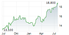 HEALTHCARE REALTY TRUST INC Chart 1 Jahr