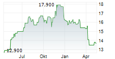 HEALTHCARE REALTY TRUST INC Chart 1 Jahr