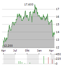 HEALTHCARE REALTY TRUST Aktie Chart 1 Jahr