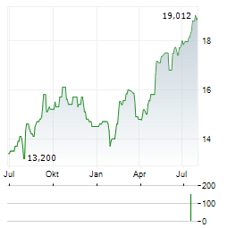 HEALTHCARE REALTY TRUST Aktie Chart 1 Jahr