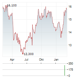HEALTHCARE REALTY TRUST Aktie Chart 1 Jahr