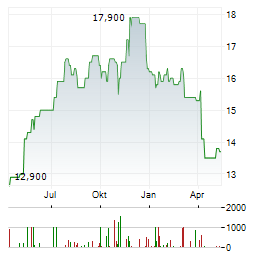 HEALTHCARE REALTY TRUST Aktie Chart 1 Jahr