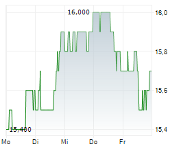 HEALTHCARE REALTY TRUST INC Chart 1 Jahr