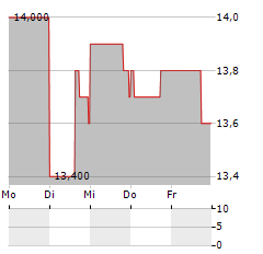 HEALTHCARE REALTY TRUST Aktie 5-Tage-Chart