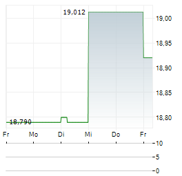 HEALTHCARE REALTY TRUST Aktie 5-Tage-Chart