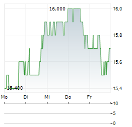 HEALTHCARE REALTY TRUST Aktie 5-Tage-Chart
