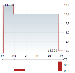 HEALTHCARE REALTY TRUST Aktie 5-Tage-Chart