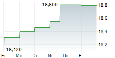 HEALTHCARE REALTY TRUST INC 5-Tage-Chart