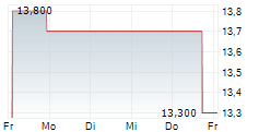 HEALTHCARE REALTY TRUST INC 5-Tage-Chart