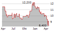 HEALTHCARE SERVICES GROUP INC Chart 1 Jahr