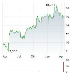 HEALTHCARE SERVICES GROUP Aktie Chart 1 Jahr