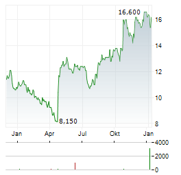 HEALTHCARE SERVICES GROUP Aktie Chart 1 Jahr