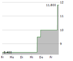 HEALTHCARE SERVICES GROUP INC Chart 1 Jahr