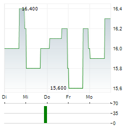 HEALTHCARE SERVICES GROUP Aktie 5-Tage-Chart