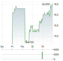 HEALTHCARE SERVICES GROUP Aktie 5-Tage-Chart
