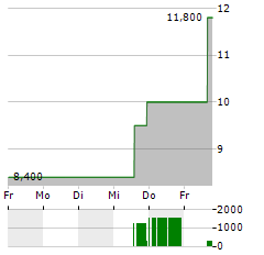 HEALTHCARE SERVICES GROUP Aktie 5-Tage-Chart