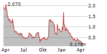 HEALTHCARE TRIANGLE INC Chart 1 Jahr