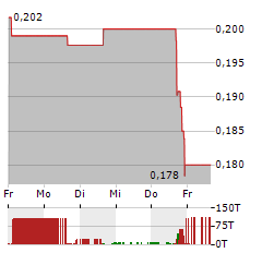 HEALTHCARE TRIANGLE Aktie 5-Tage-Chart