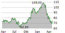 HEALTHEQUITY INC Chart 1 Jahr