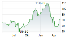 HEALTHEQUITY INC Chart 1 Jahr