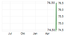 HEALTHEQUITY INC Chart 1 Jahr