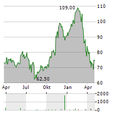 HEALTHEQUITY Aktie Chart 1 Jahr