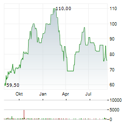 HEALTHEQUITY Aktie Chart 1 Jahr